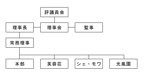 組織図